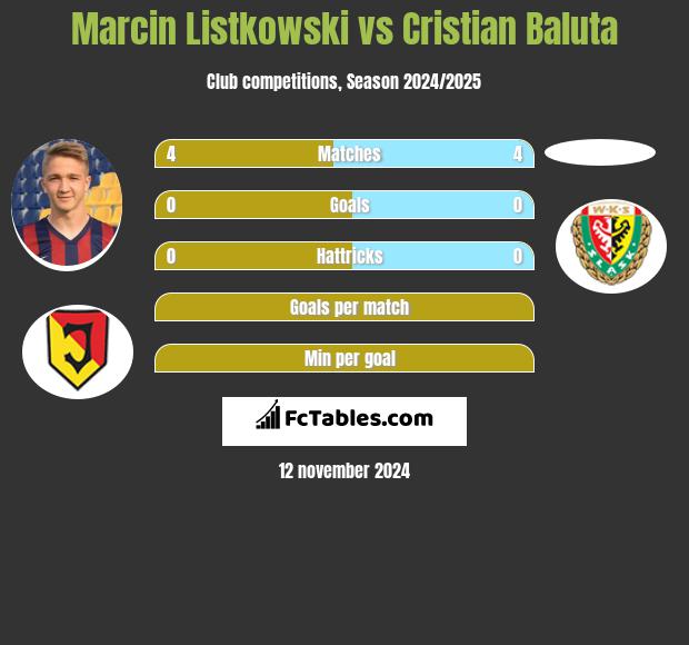 Marcin Listkowski vs Cristian Baluta h2h player stats