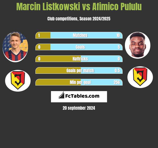 Marcin Listkowski vs Afimico Pululu h2h player stats