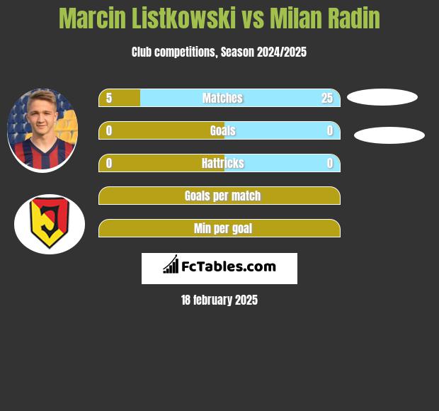 Marcin Listkowski vs Milan Radin h2h player stats