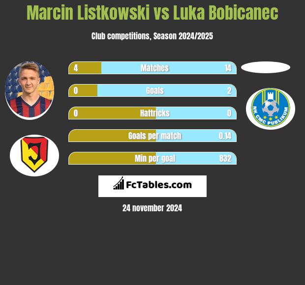 Marcin Listkowski vs Luka Bobicanec h2h player stats