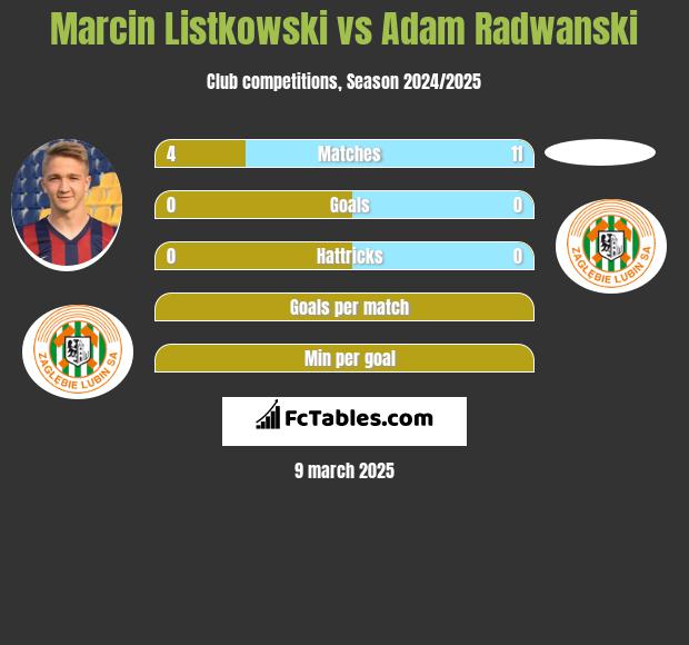 Marcin Listkowski vs Adam Radwanski h2h player stats