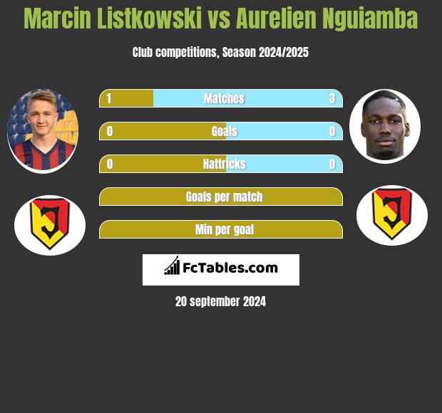 Marcin Listkowski vs Aurelien Nguiamba h2h player stats