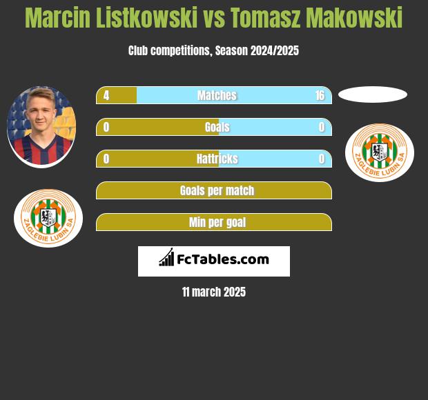 Marcin Listkowski vs Tomasz Makowski h2h player stats