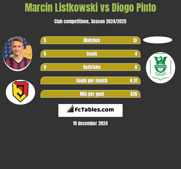 Marcin Listkowski vs Diogo Pinto h2h player stats