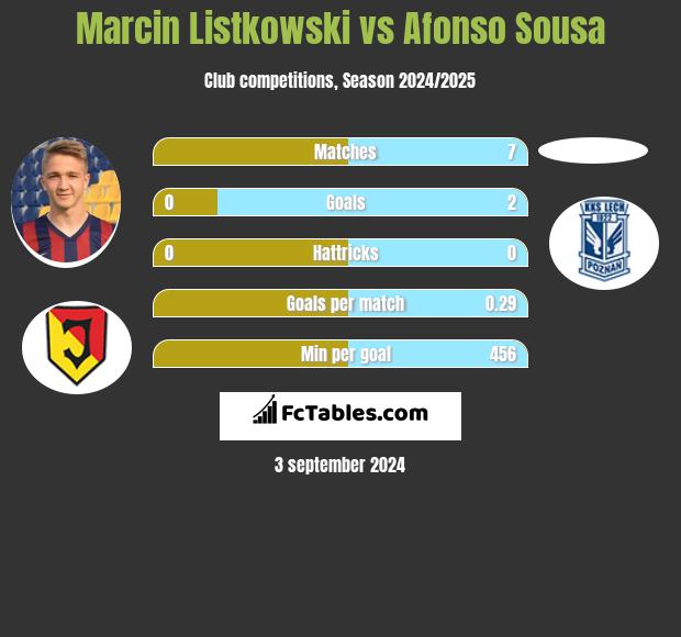 Marcin Listkowski vs Afonso Sousa h2h player stats