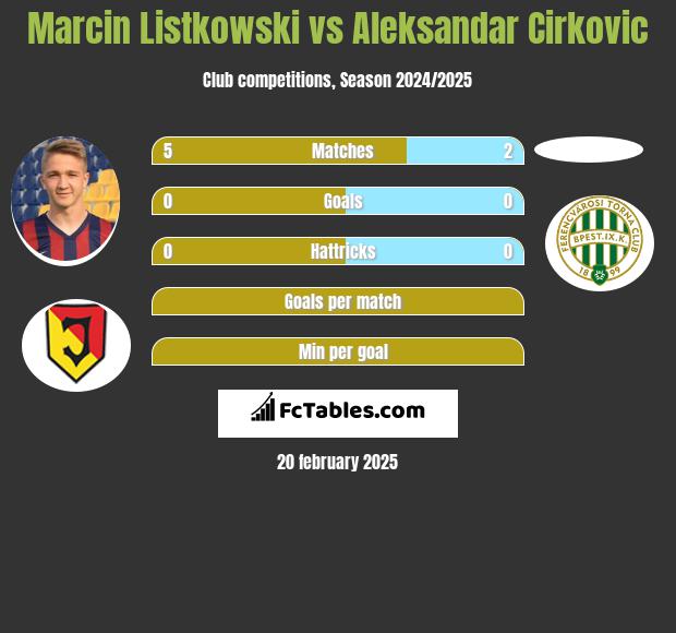 Marcin Listkowski vs Aleksandar Cirkovic h2h player stats