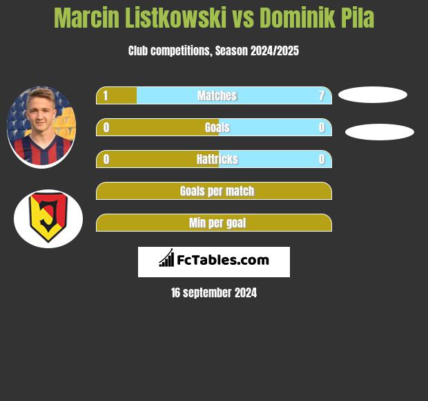 Marcin Listkowski vs Dominik Pila h2h player stats