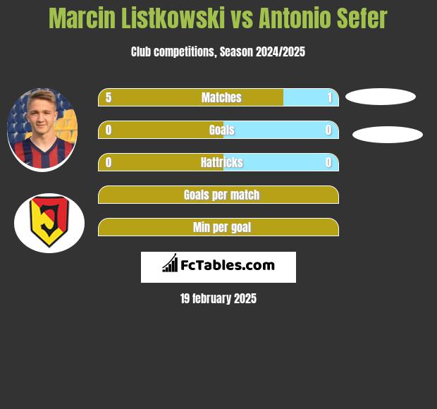 Marcin Listkowski vs Antonio Sefer h2h player stats