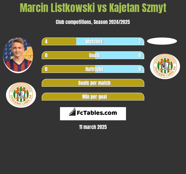 Marcin Listkowski vs Kajetan Szmyt h2h player stats