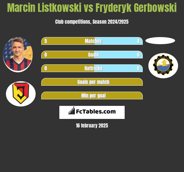 Marcin Listkowski vs Fryderyk Gerbowski h2h player stats