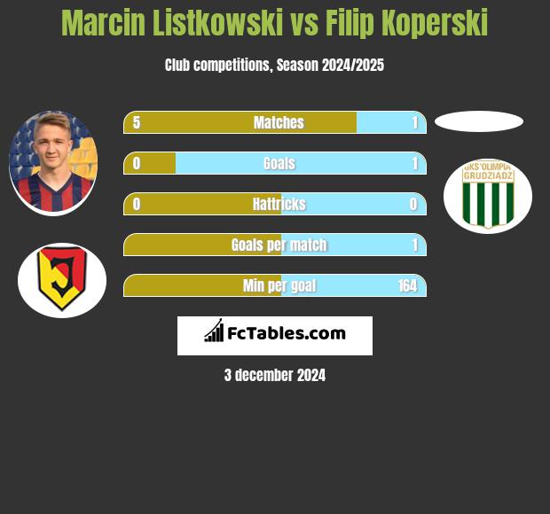 Marcin Listkowski vs Filip Koperski h2h player stats