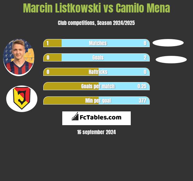 Marcin Listkowski vs Camilo Mena h2h player stats