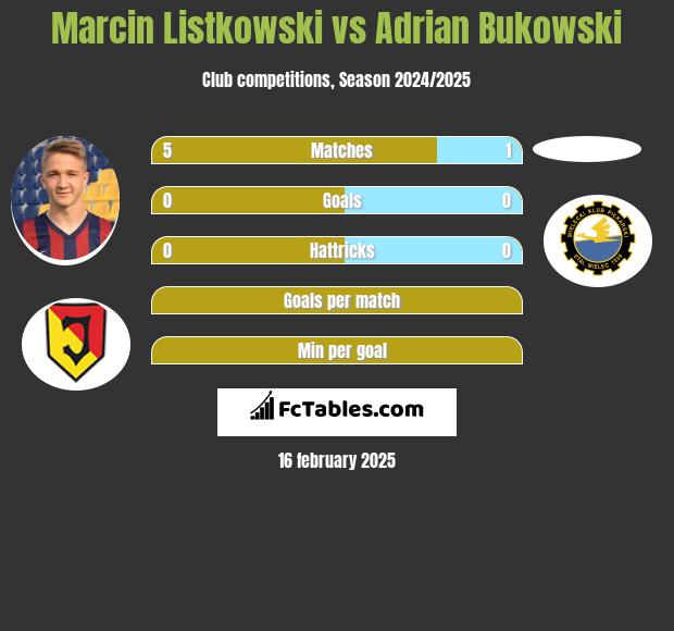 Marcin Listkowski vs Adrian Bukowski h2h player stats