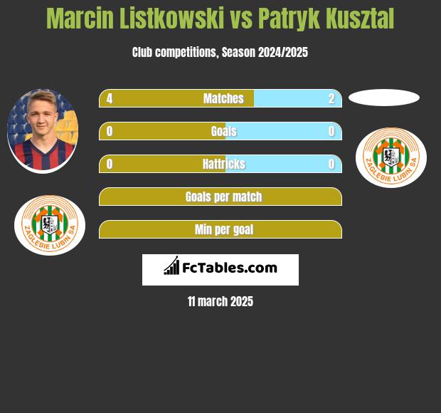 Marcin Listkowski vs Patryk Kusztal h2h player stats