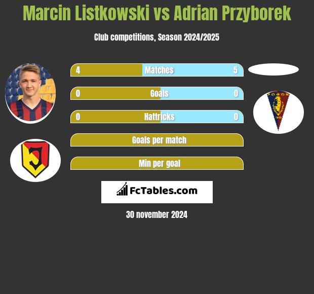 Marcin Listkowski vs Adrian Przyborek h2h player stats