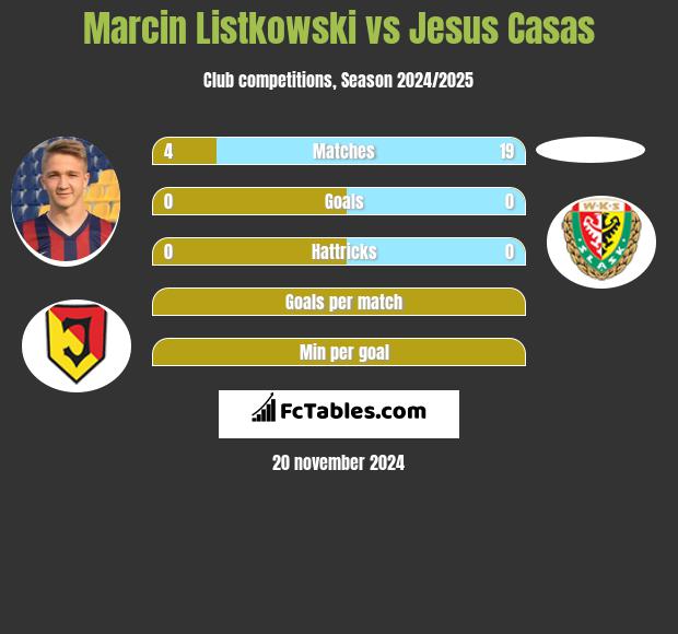 Marcin Listkowski vs Jesus Casas h2h player stats