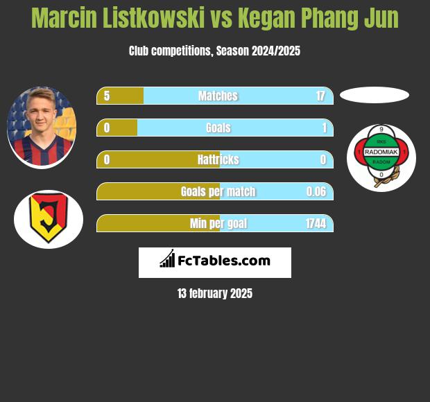 Marcin Listkowski vs Kegan Phang Jun h2h player stats