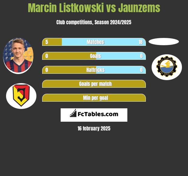 Marcin Listkowski vs Jaunzems h2h player stats