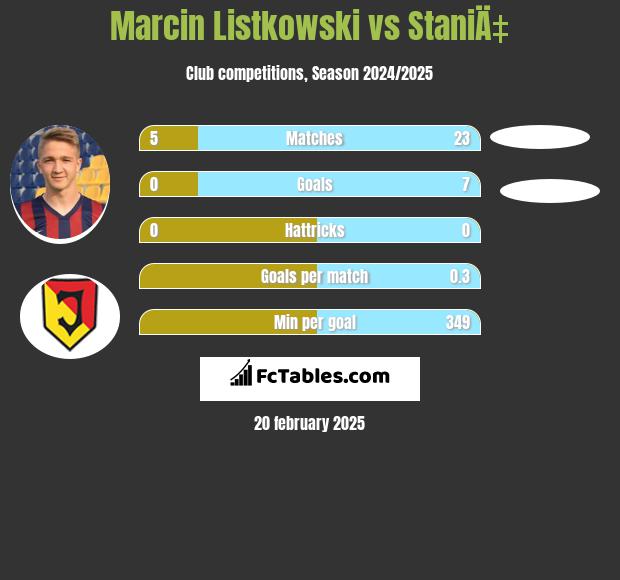 Marcin Listkowski vs StaniÄ‡ h2h player stats