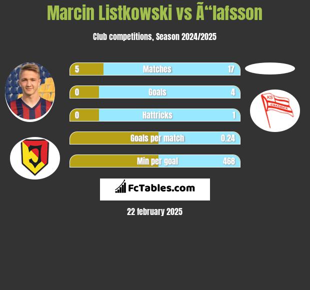 Marcin Listkowski vs Ã“lafsson h2h player stats