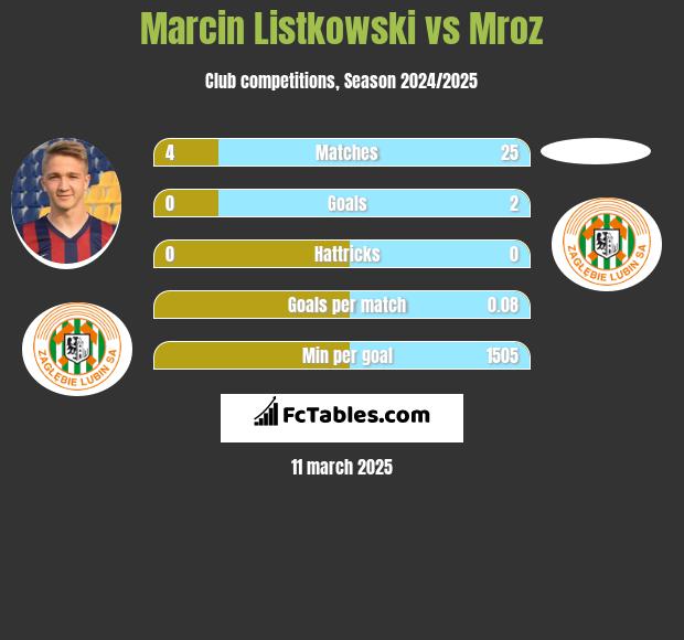 Marcin Listkowski vs Mroz h2h player stats