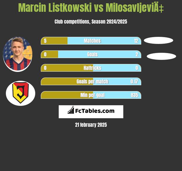 Marcin Listkowski vs MilosavljeviÄ‡ h2h player stats