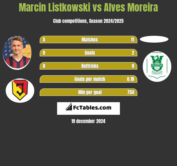 Marcin Listkowski vs Alves Moreira h2h player stats