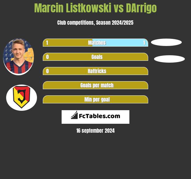 Marcin Listkowski vs DArrigo h2h player stats