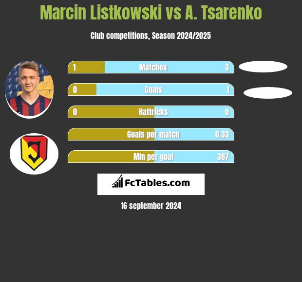 Marcin Listkowski vs A. Tsarenko h2h player stats