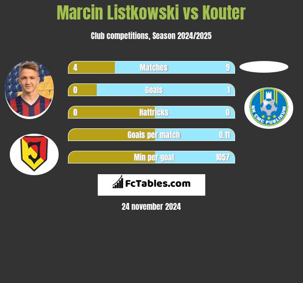 Marcin Listkowski vs Kouter h2h player stats