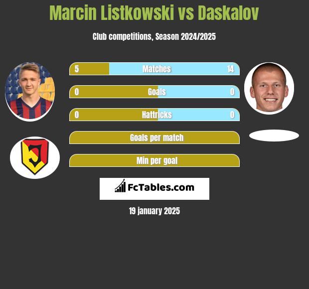 Marcin Listkowski vs Daskalov h2h player stats