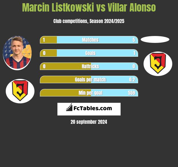 Marcin Listkowski vs Villar Alonso h2h player stats