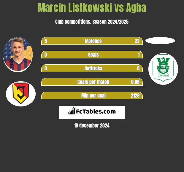 Marcin Listkowski vs Agba h2h player stats