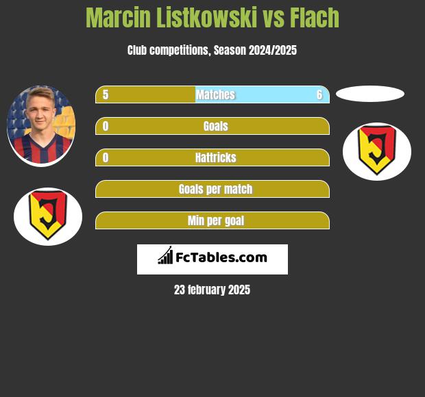 Marcin Listkowski vs Flach h2h player stats