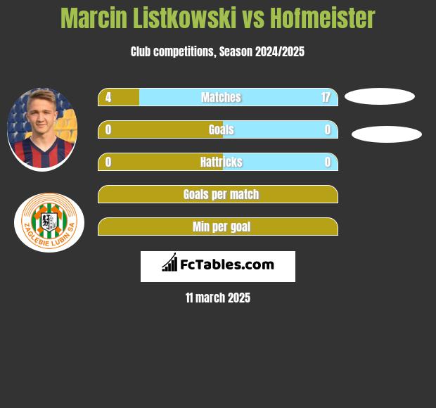 Marcin Listkowski vs Hofmeister h2h player stats