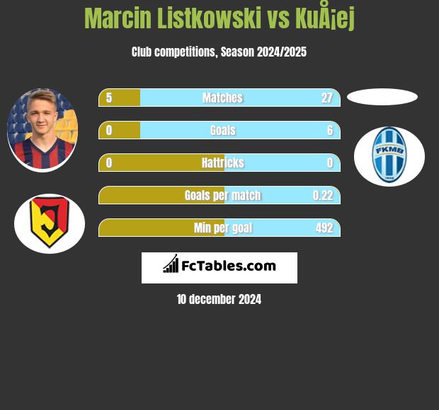 Marcin Listkowski vs KuÅ¡ej h2h player stats