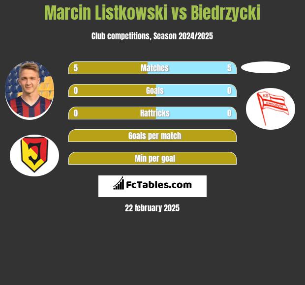 Marcin Listkowski vs Biedrzycki h2h player stats