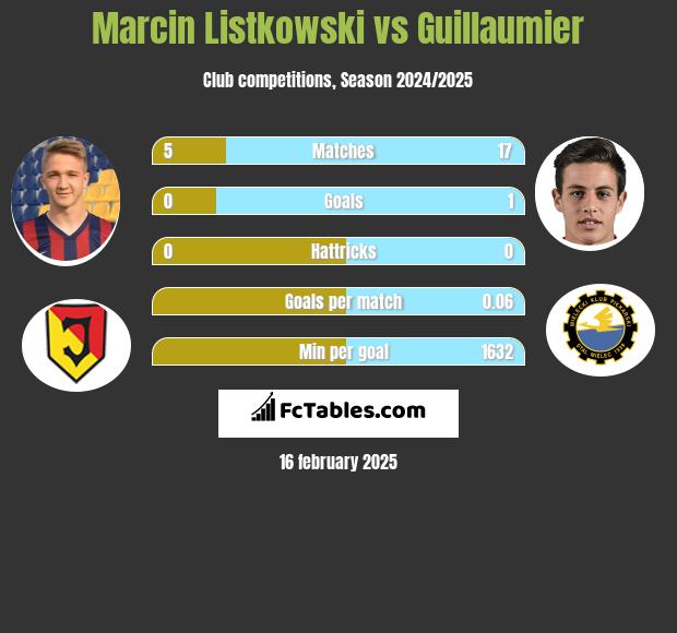 Marcin Listkowski vs Guillaumier h2h player stats