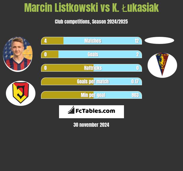 Marcin Listkowski vs K. Łukasiak h2h player stats