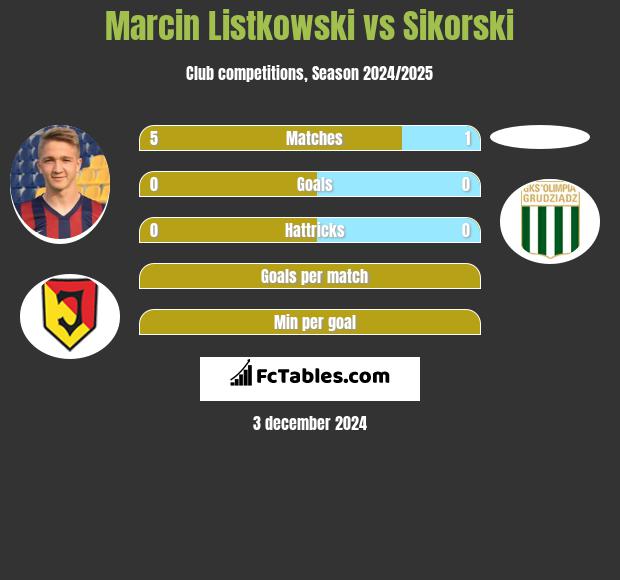 Marcin Listkowski vs Sikorski h2h player stats