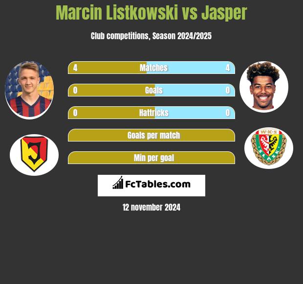 Marcin Listkowski vs Jasper h2h player stats