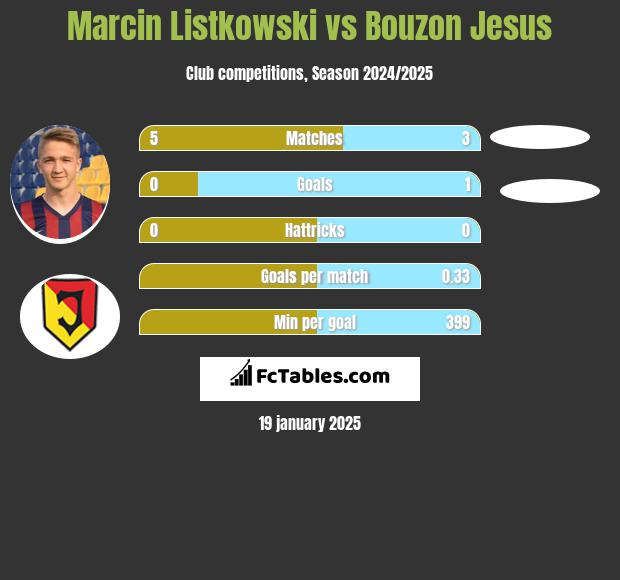 Marcin Listkowski vs Bouzon Jesus h2h player stats