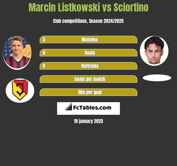 Marcin Listkowski vs Sciortino h2h player stats