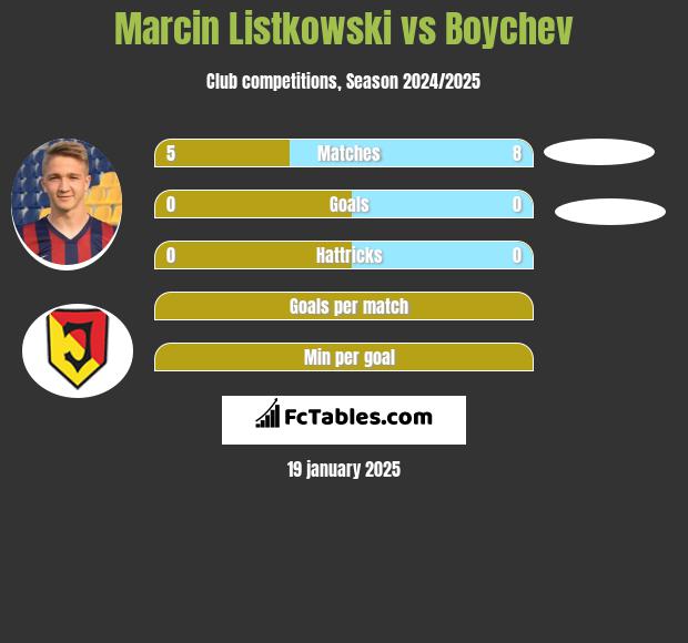 Marcin Listkowski vs Boychev h2h player stats