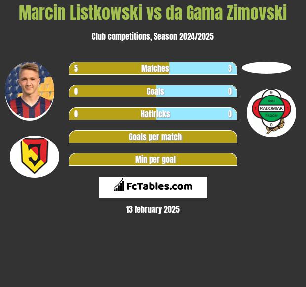 Marcin Listkowski vs da Gama Zimovski h2h player stats