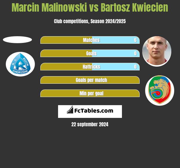 Marcin Malinowski vs Bartosz Kwiecień h2h player stats