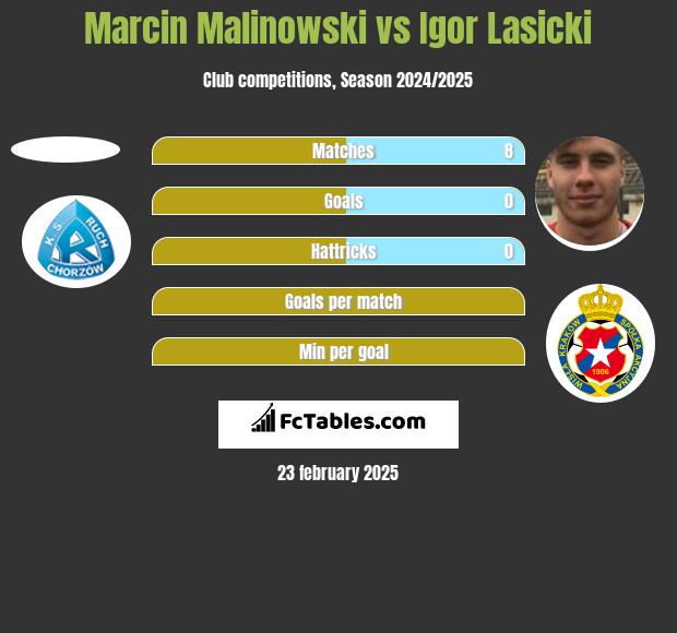 Marcin Malinowski vs Igor Łasicki h2h player stats