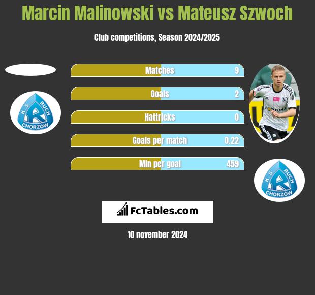 Marcin Malinowski vs Mateusz Szwoch h2h player stats