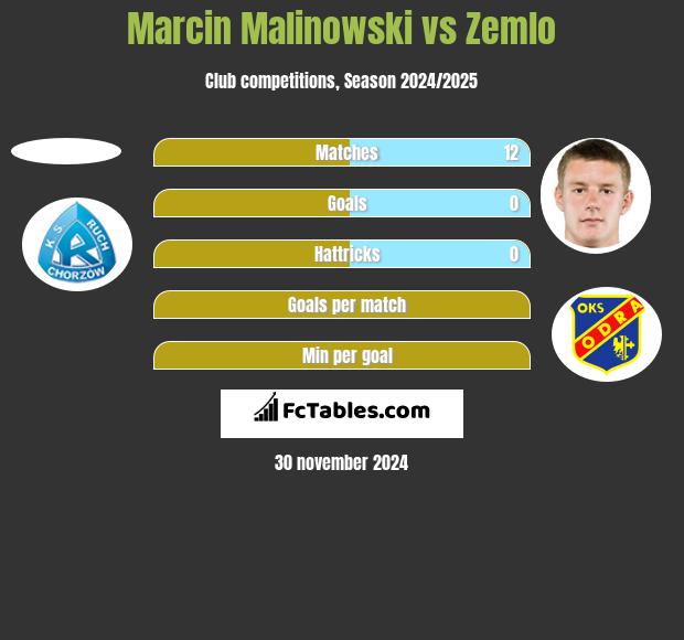 Marcin Malinowski vs Zemlo h2h player stats