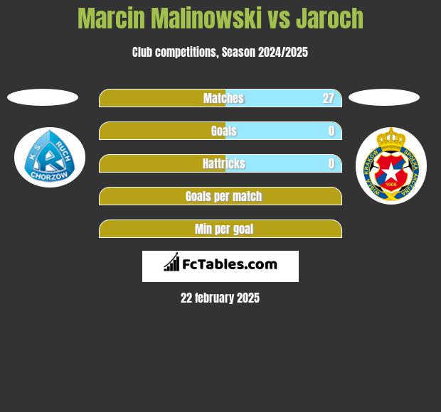 Marcin Malinowski vs Jaroch h2h player stats